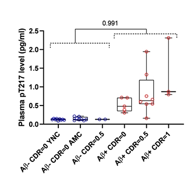 Blood Tests Of Phospho Tau Ab42 Track With Brain Amyloid Alzforum