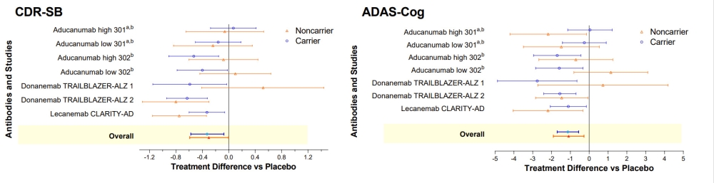 Clinical Trials On Alzheimers Disease Ctad 2023 16th Alzforum